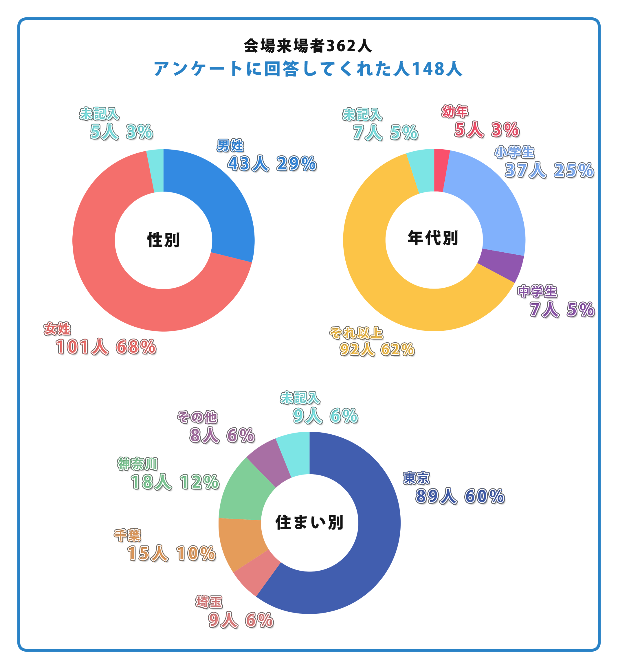 アンケートに回答してくれた人 148人