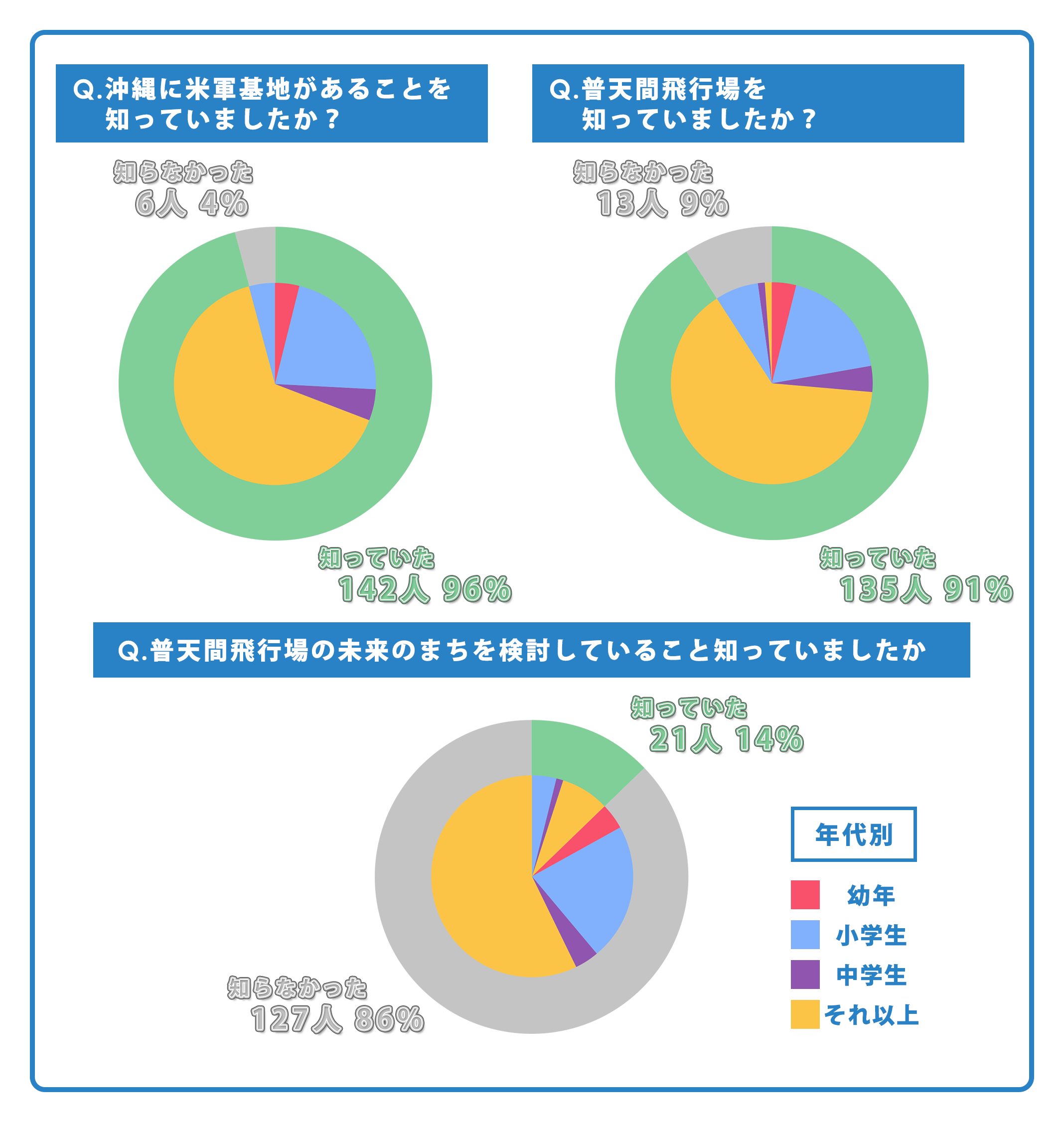 沖縄に米軍基地があることを知っていましたか? 普天間飛行場を知っていましたか？ 普天間飛行場の未来のまちを検討していることを知っていましたか？