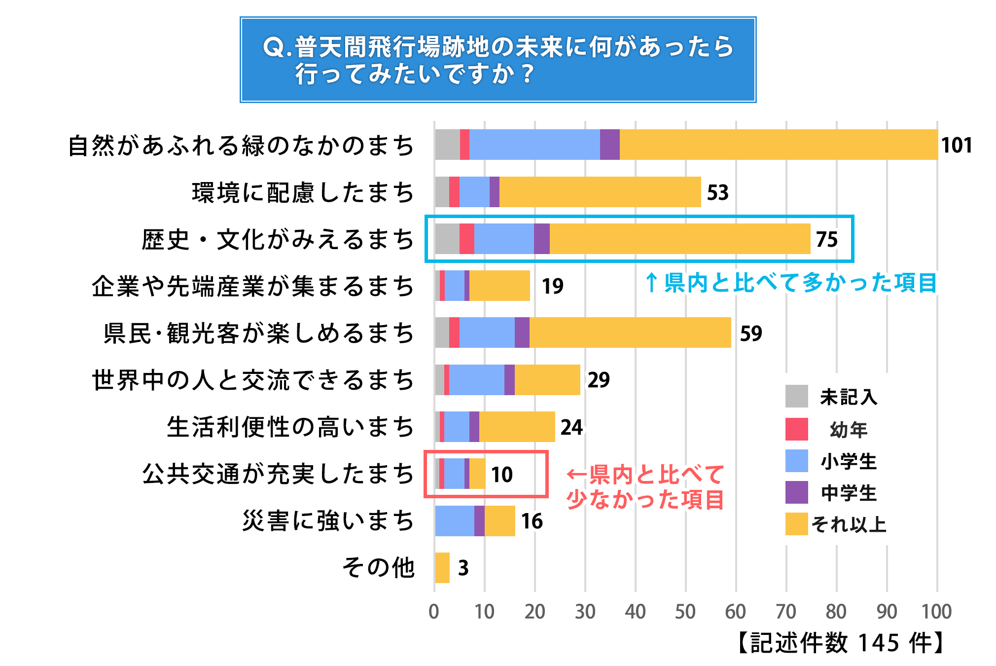 普天間飛行場の未来に何があったら行ってみたいですか？