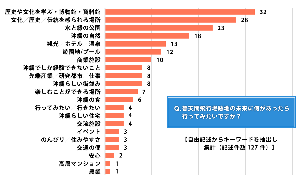 普天間飛行場の未来に何があったら行ってみたいですか？自由記述からキーワードを抽出し集計