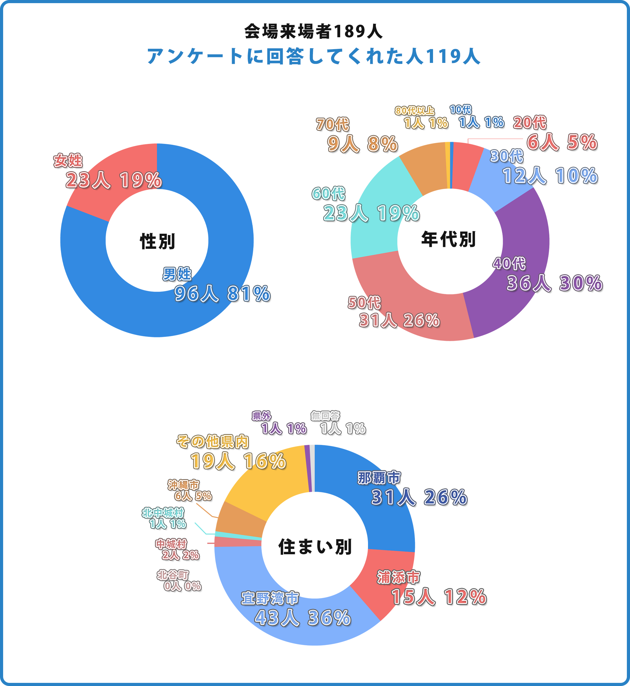 アンケートに回答してくれた人119人