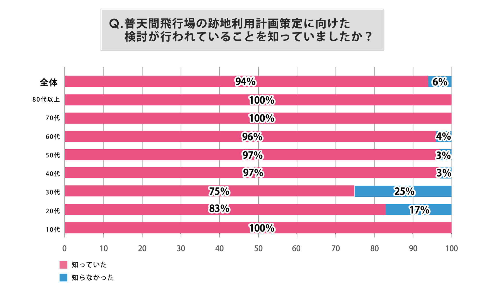 Q.普天間飛行場の跡地利用計画策定に向けた検討が行われていることを知っていましたか?