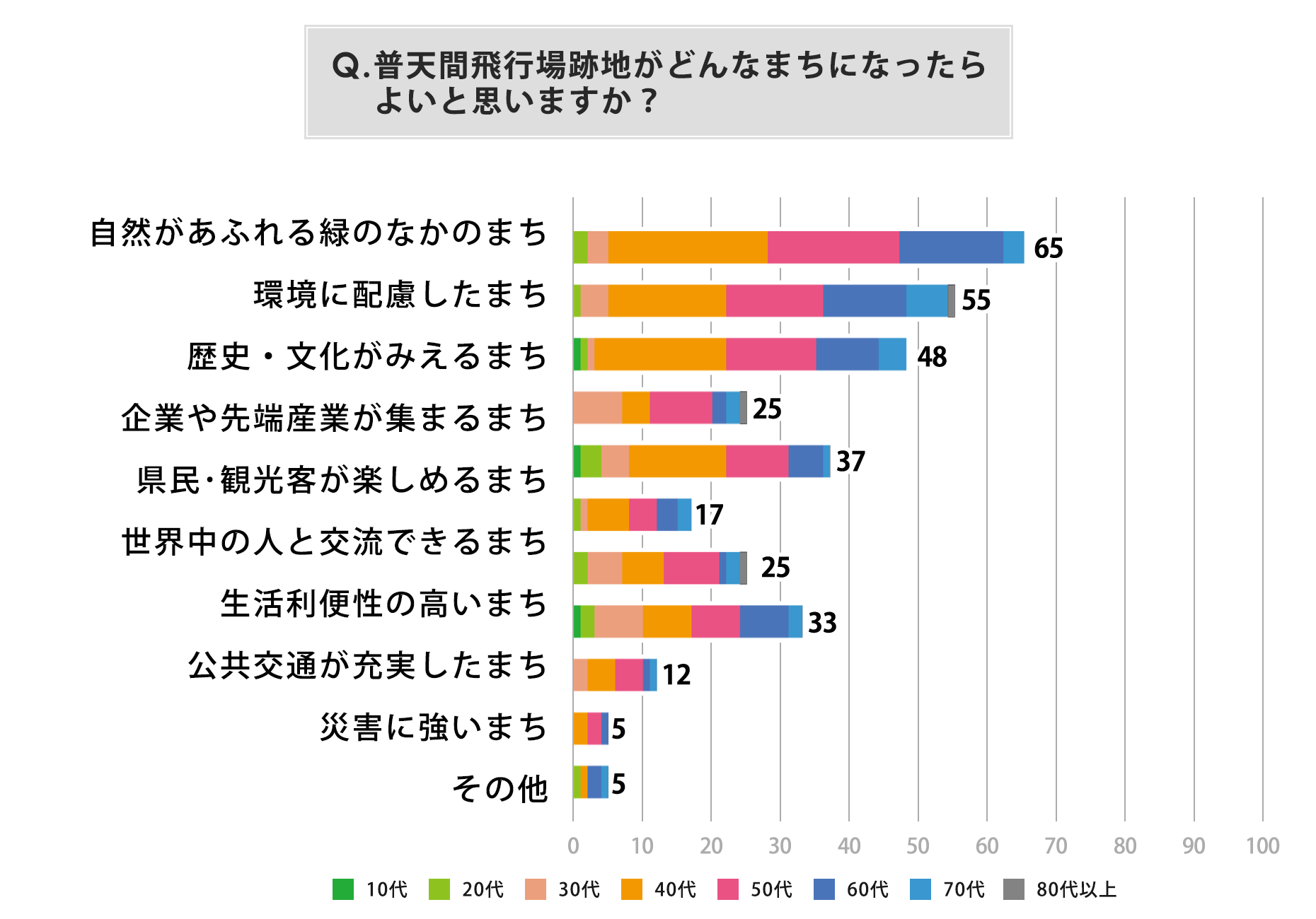 Q.普天間飛行場跡地がどんなまちになったらよいと思いますか？