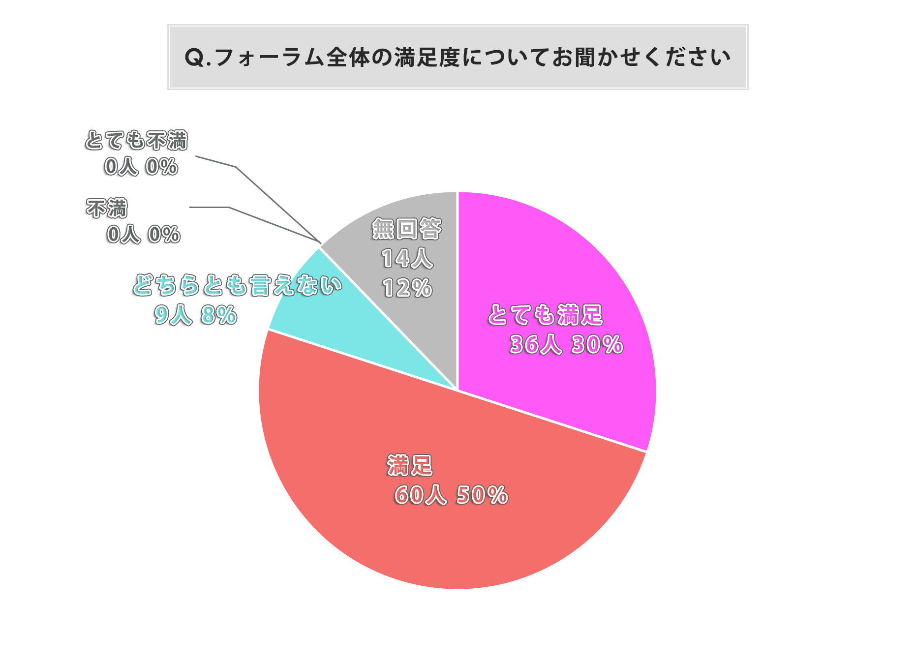 Q.フォーラム全体の満足度についてお聞かせください