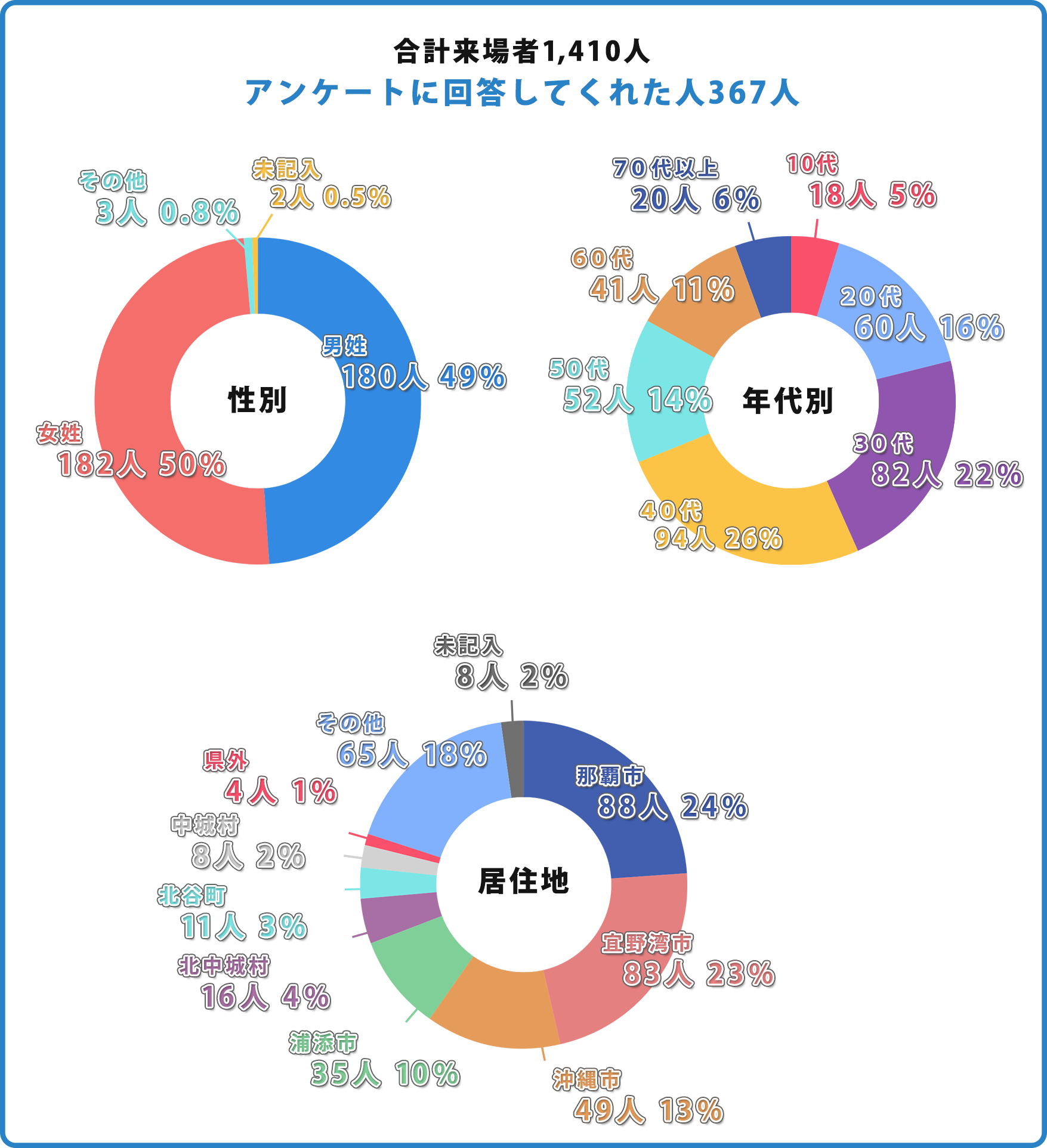 アンケートに回答してくれた人 367人