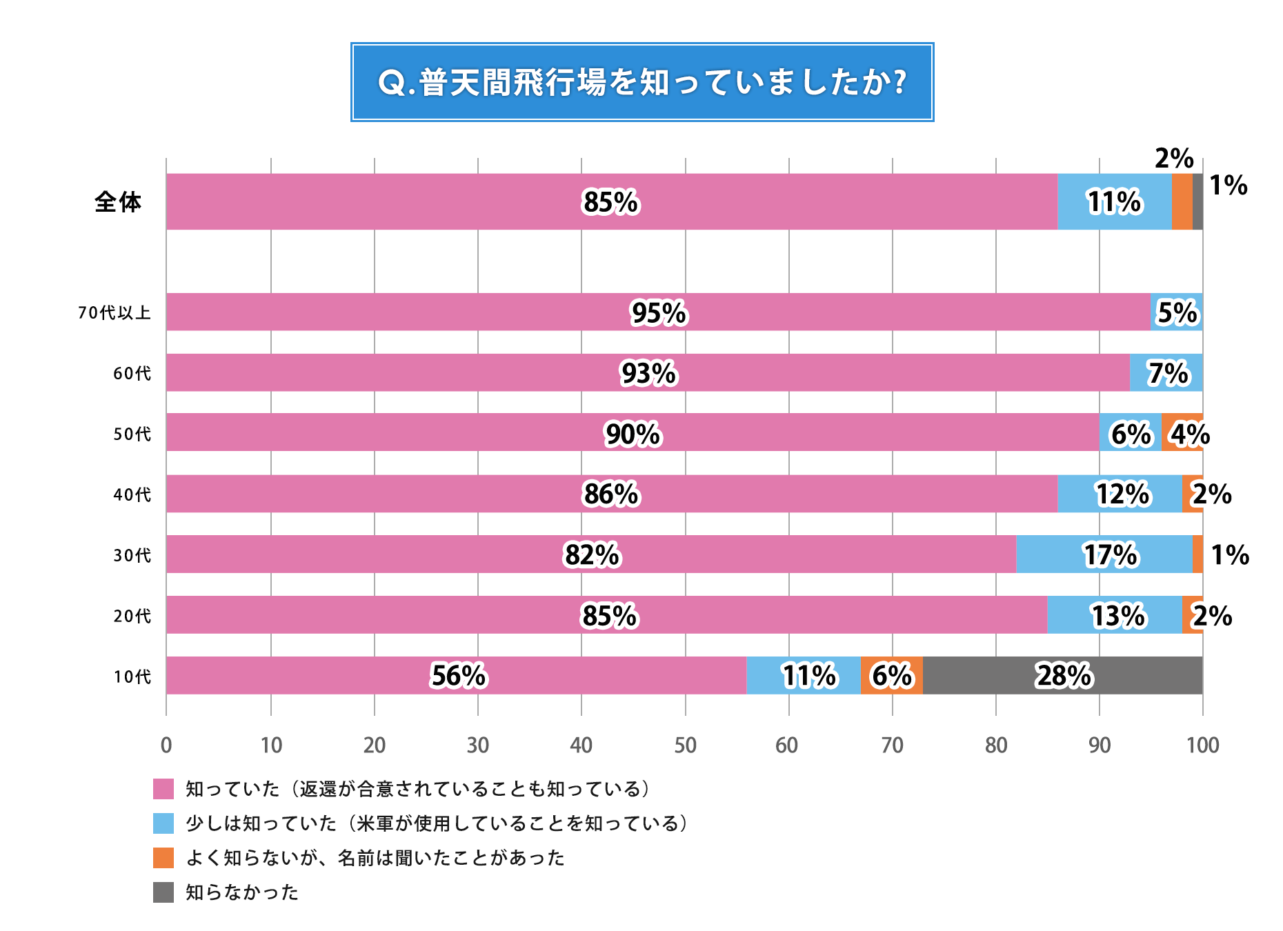 Q.普天間飛行場を知っていましたか?