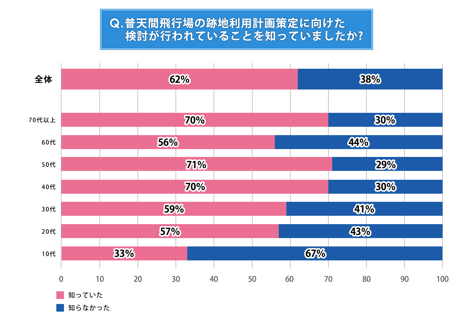 Q.普天間飛行場の跡地利用計画策定に向けた検討が行われていることを知っていましたか？