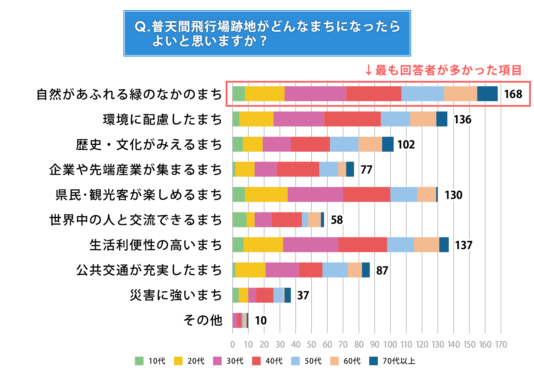 Q.普天間飛行場跡地がどんなまちになったらよいと思いますか？