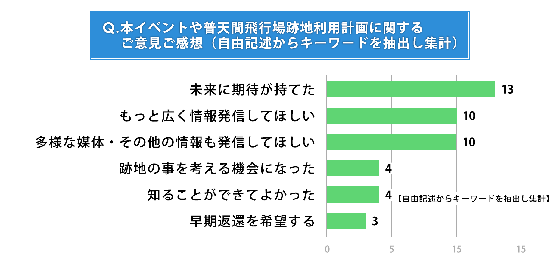 Q.本イベントや普天間飛行場跡地利用計画に関するご意見ご感想