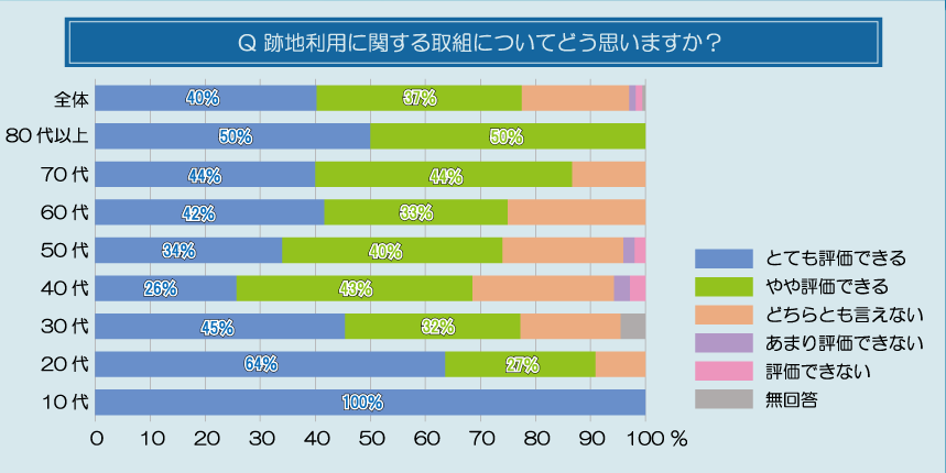 跡地利用に関する取組についてどう思いますか？