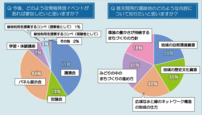 今後、どのような情報発信イベントがあれば参加したいと思いますか？普天間飛行場跡地のどのような内容について知りたいと思いますか？
