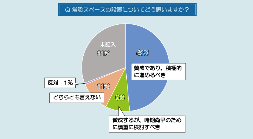 常設スペースの設置についてどう思いますか？