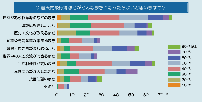普天間飛行場跡地がどんなまちになったらよいと思いますか？