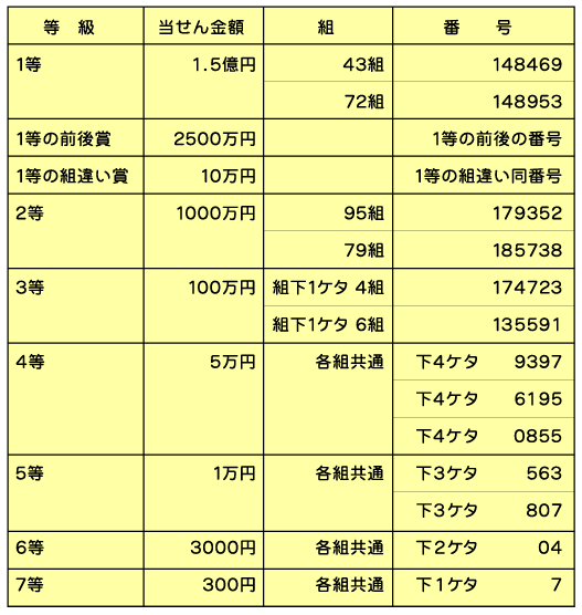 年末ジャンボ宝くじの当せん番号表。当せん番号表を読み上げソフトで聞く場合は、下のみずほ銀行の年末ジャンボ宝くじ当せん番号案内にジャンプするボタンでアクセスしてください。