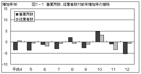 図1−1 事業所数、従業者数対前年増加率の推移