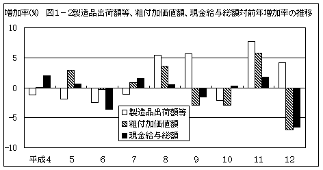図1−2 製造品出荷額等、粗付加価値額、現金給与総額対前年増加率の推移