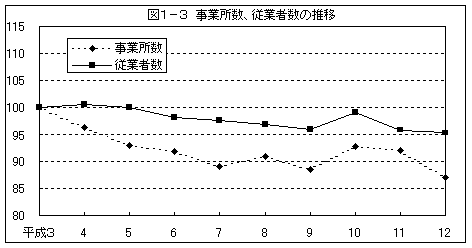 図1−3 事業所数、従業者数の推移