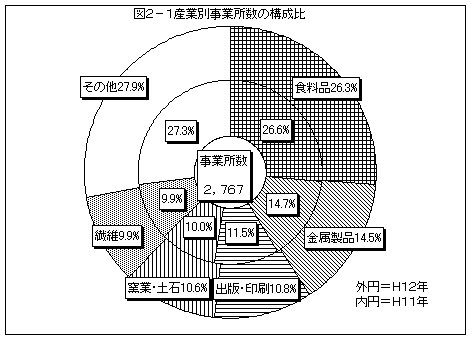 図2−1 産業別事業所数の構成比