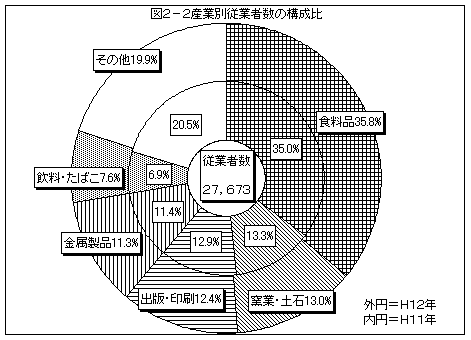 図2−2 産業別従業者数の構成比