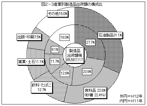 図2−3 産業別製造品出荷額等の構成比