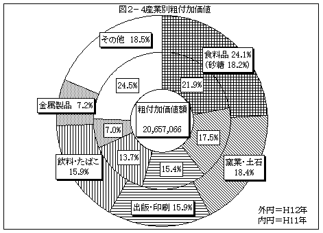図2−4 産業別粗付加価値