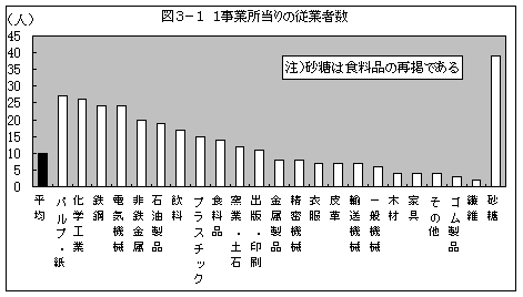 図3−1 1事業所当たりの従業者数