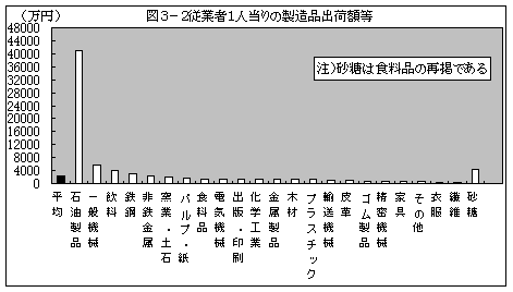 図3−2 従業者1人当たりの製造品出荷額等