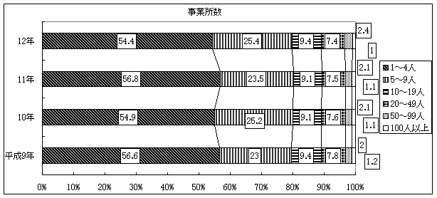 事業所数