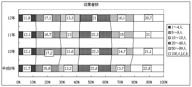 従業者数