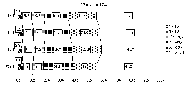 製造品出荷額等