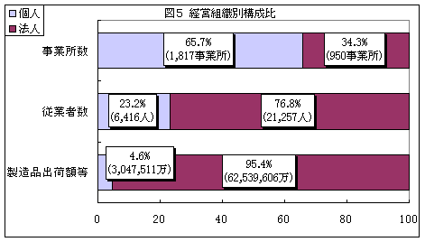 図5 経営組織別構成比