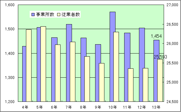 図1−1 事業所数および従業者数の推移