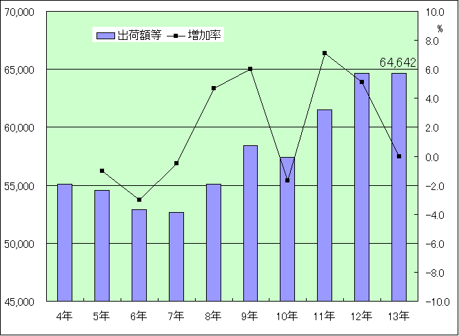 図1−2 製造品出荷額等の推移