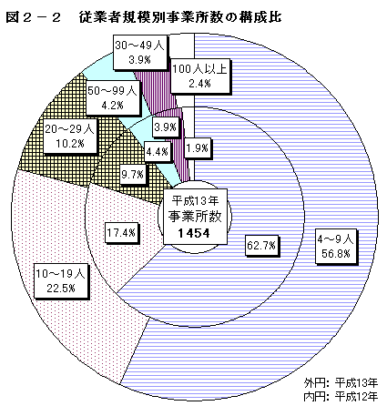 図2−2 従業者規模別事業所数の構成比