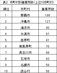 表2 市町村別事業所数(上位10市町村)