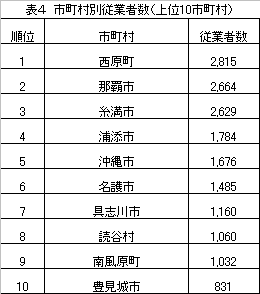 表4 市町村別従業者数(上位10市町村)