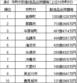 表6 市町村別製造品出荷額等(上位10市町村)