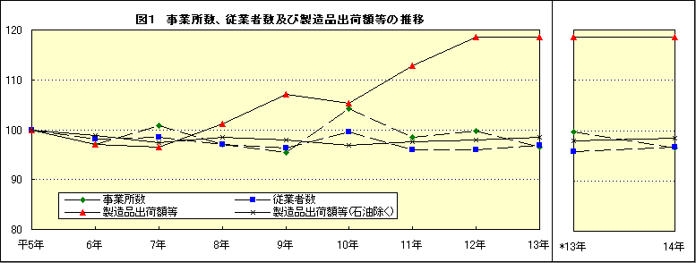 図1 事業所数、従業者数及び製造品出荷額等の推移