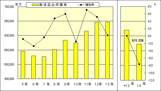 図1−2 製造品出荷額等の推移