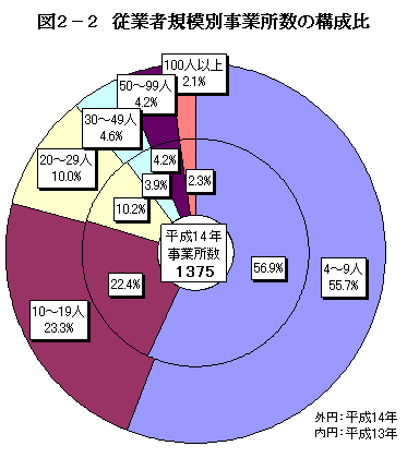 図2−2従業者規模別事業所数の構成比
