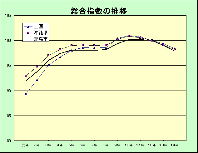 総合指数の推移