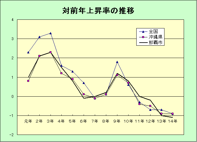 対前年上昇率の推移