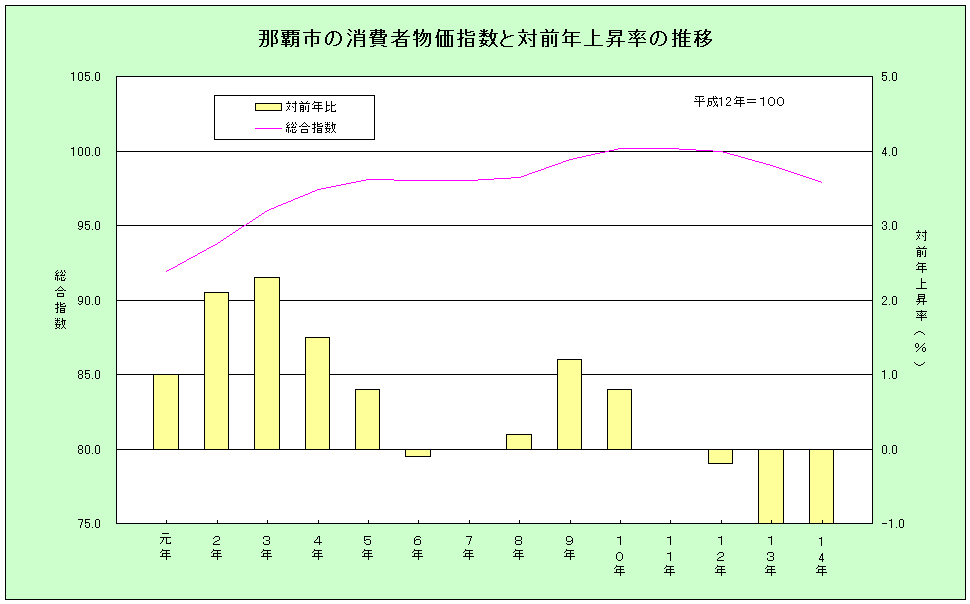 那覇市の消費者物価指数と対前年上昇率の推移