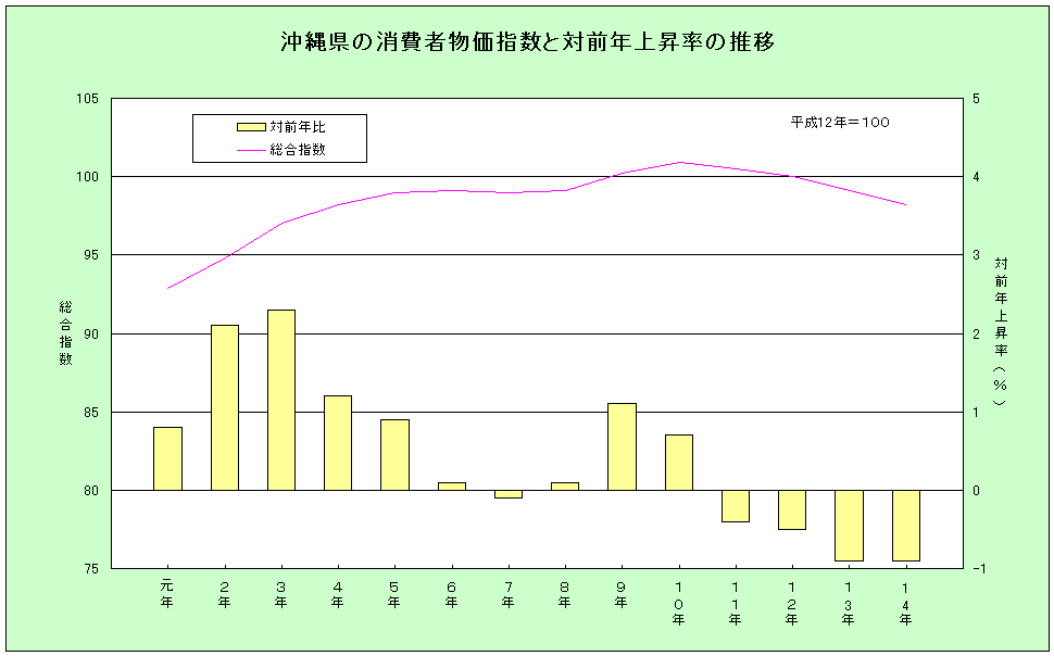 沖縄県の消費者物価指数と対前年上昇率の推移