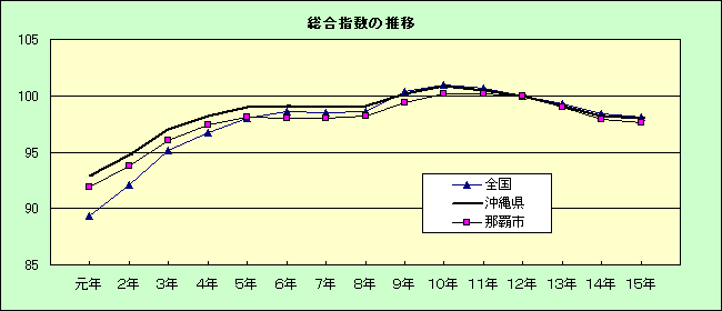 総合指数の推移