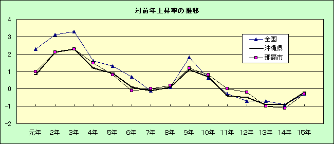 対前年上昇率の推移