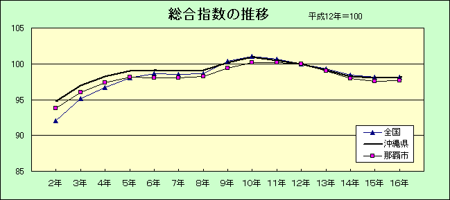 総合指数の推移