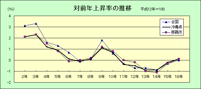 対前年上昇率の推移