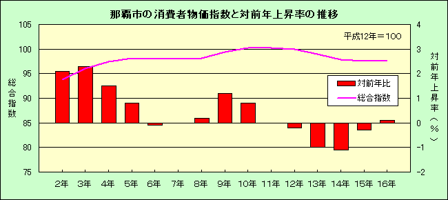 那覇市の消費者物価指数と対前年上昇率の推移