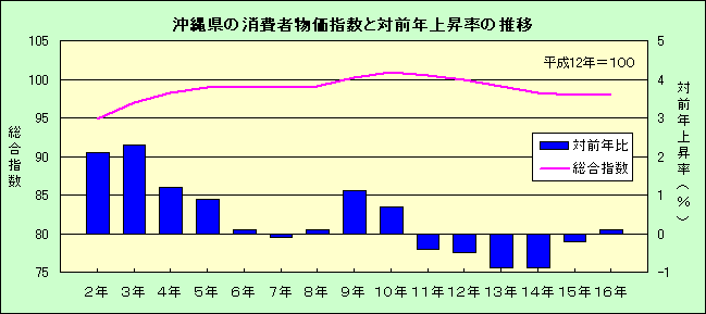 沖縄県の消費者物価指数と対前年上昇率の推移